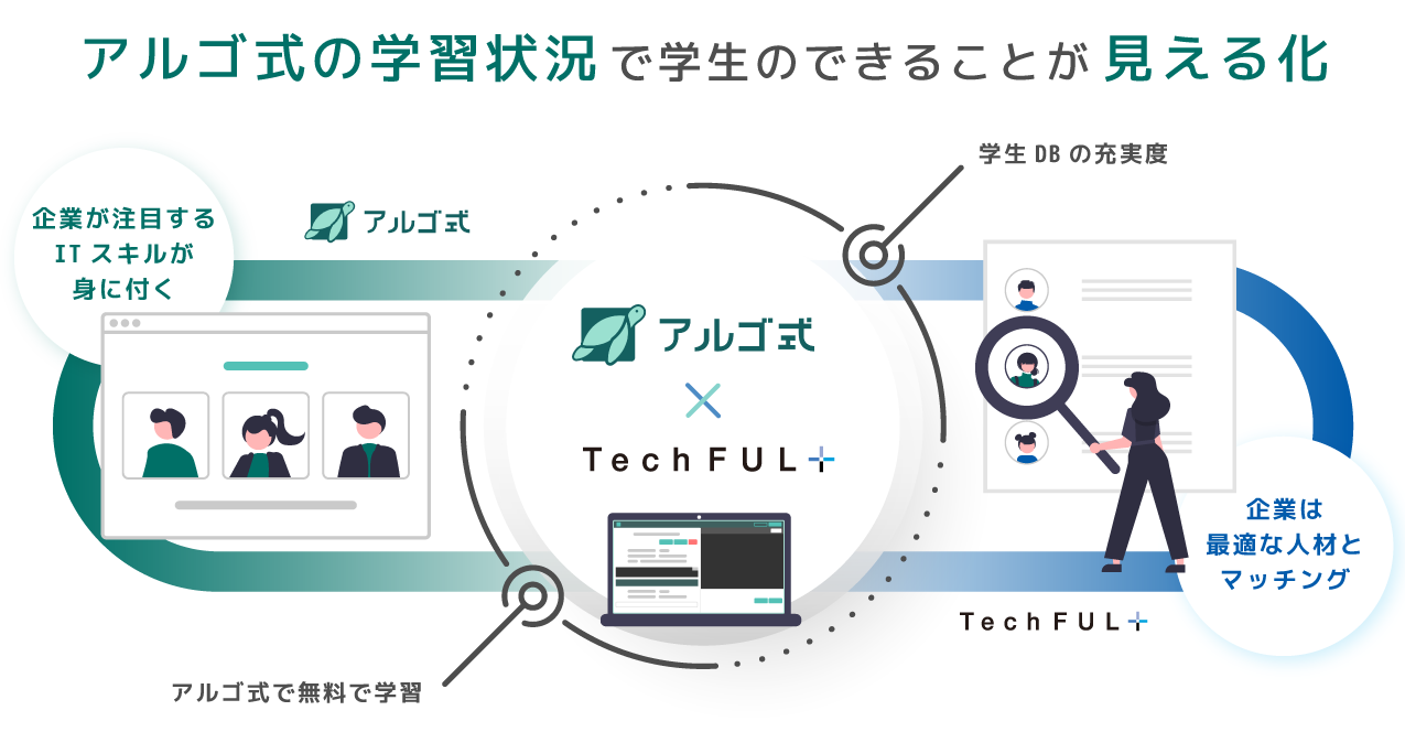 『TechFUL』運営の４４４株式会社が、アルゴ式株式会社の「アルゴ式(Beta)」学習コンテンツの提供を開始