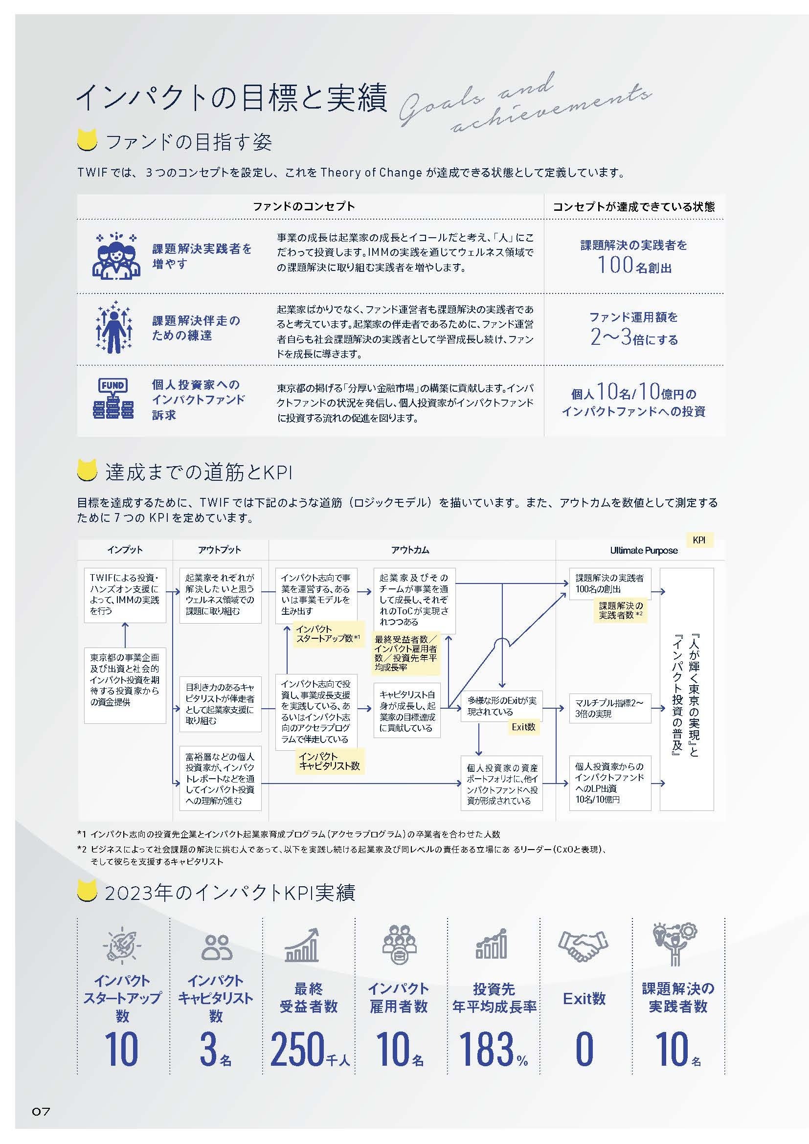 東京ウェルネスインパクトファンド、社会インパクトを可視化するインパクトレポートを初発行