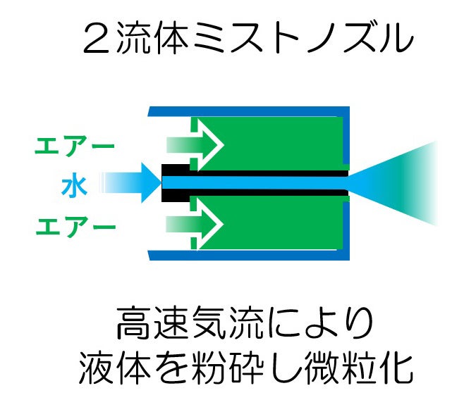 【酷暑対策】【熱中症対策】に適したミスト噴霧装置「クーイック」2流体システムにより濡れない体感を確立。...