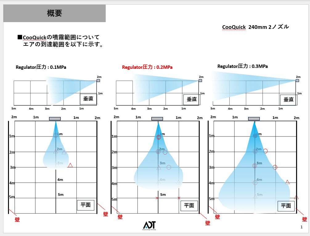 【酷暑対策】【熱中症対策】に適したミスト噴霧装置「クーイック」2流体システムにより濡れない体感を確立。...