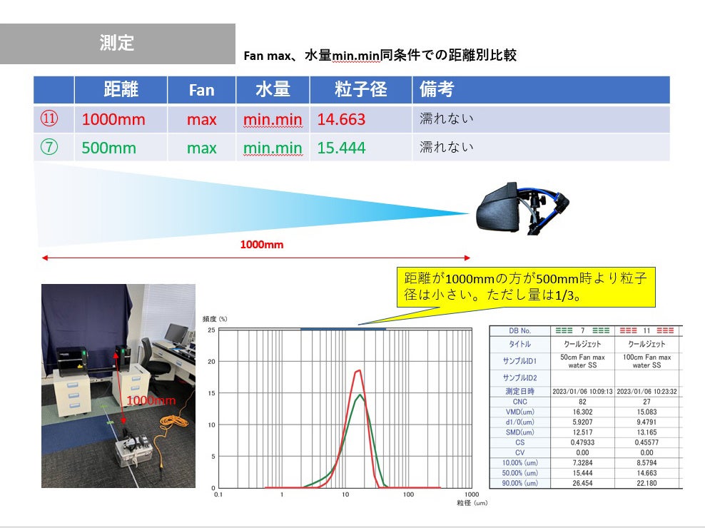 【酷暑対策】【熱中症対策】に適したミスト噴霧装置「クーイック」2流体システムにより濡れない体感を確立。...