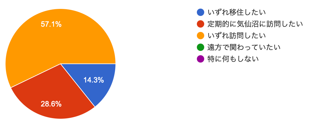 関係人口創出イベント「出張けせんぬま」に45名が駆けつける