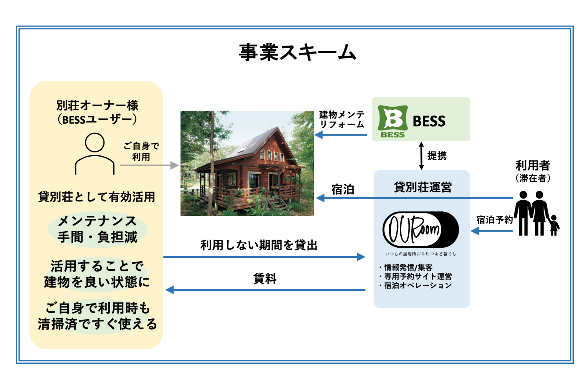 別荘サブスク”OURoom”で、BESSのログハウスが宿泊可能に