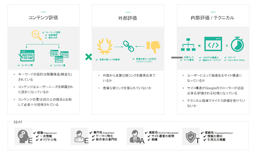 業界初、「コンテンツ作成×外部対策×内部対策×CVR改善」をワンストップで支援する“オールインワンSEOサービス...