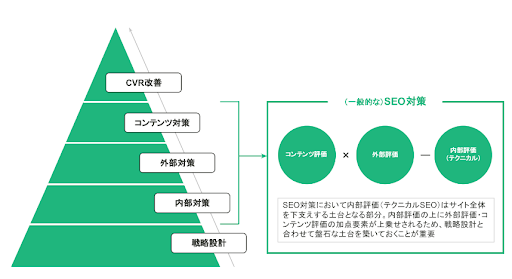 業界初、「コンテンツ作成×外部対策×内部対策×CVR改善」をワンストップで支援する“オールインワンSEOサービス...