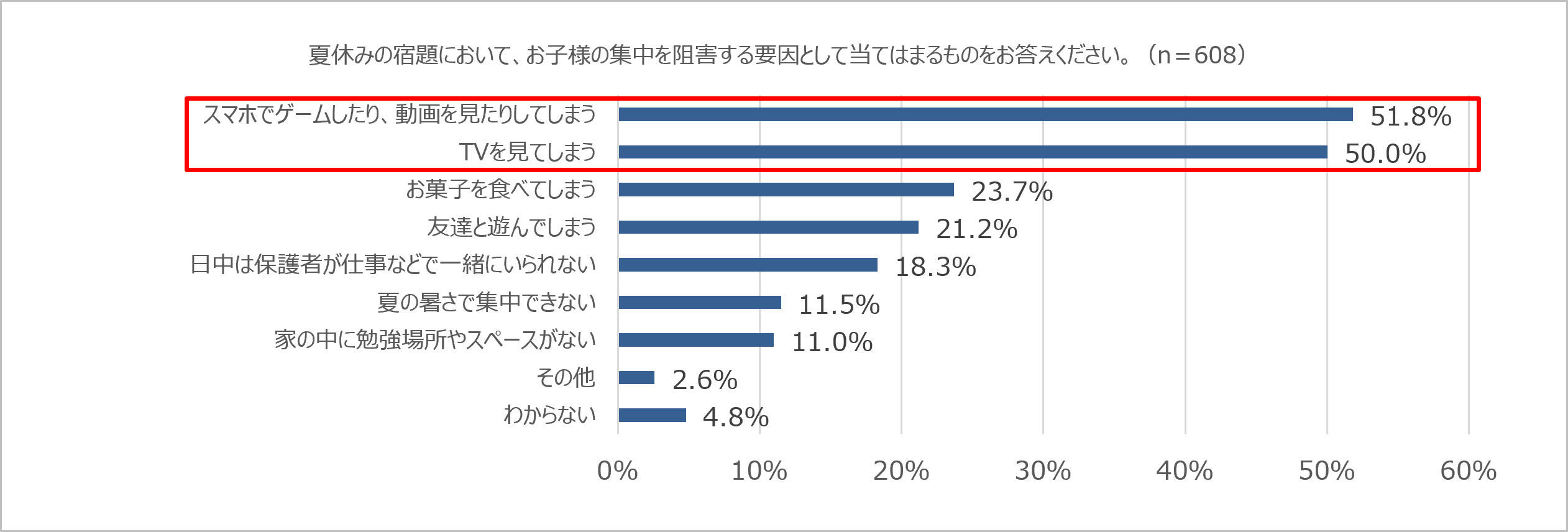 【子どもの集中力に関する調査】6割以上の親が子どもの”集中力”に悩み 一方、9割近くが「対策をしていない」