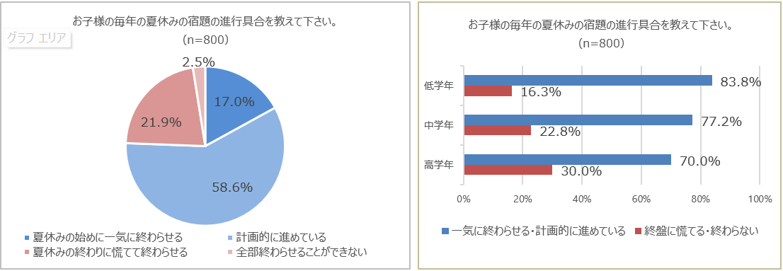 【子どもの集中力に関する調査】6割以上の親が子どもの”集中力”に悩み 一方、9割近くが「対策をしていない」