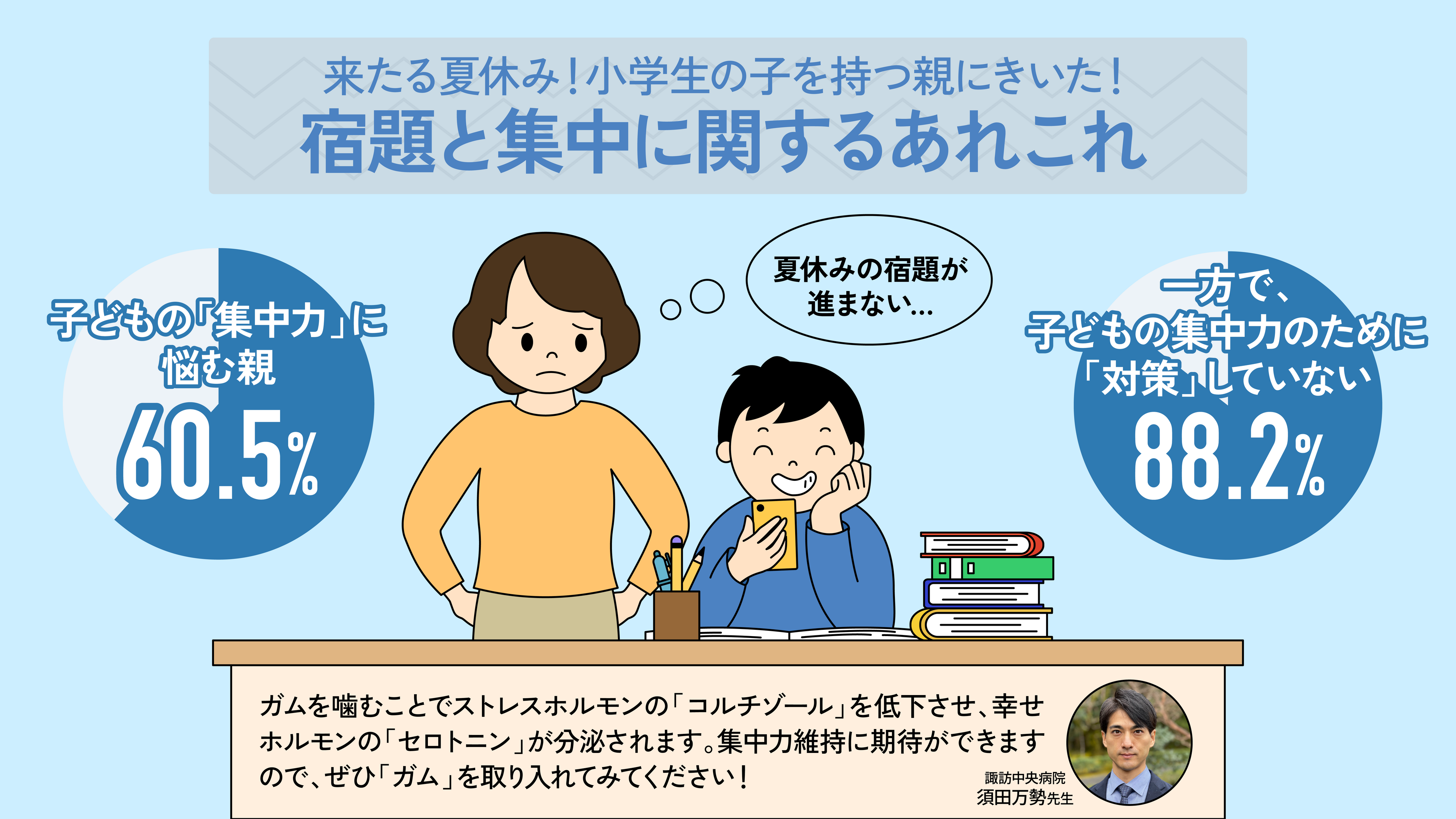 【子どもの集中力に関する調査】6割以上の親が子どもの”集中力”に悩み 一方、9割近くが「対策をしていない」