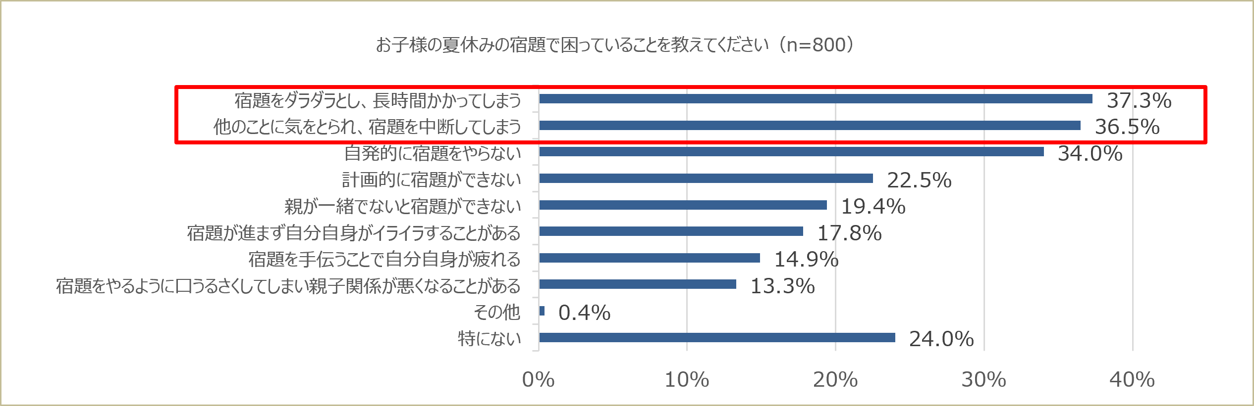 【子どもの集中力に関する調査】6割以上の親が子どもの”集中力”に悩み 一方、9割近くが「対策をしていない」