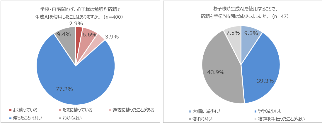 【子どもの集中力に関する調査】6割以上の親が子どもの”集中力”に悩み 一方、9割近くが「対策をしていない」