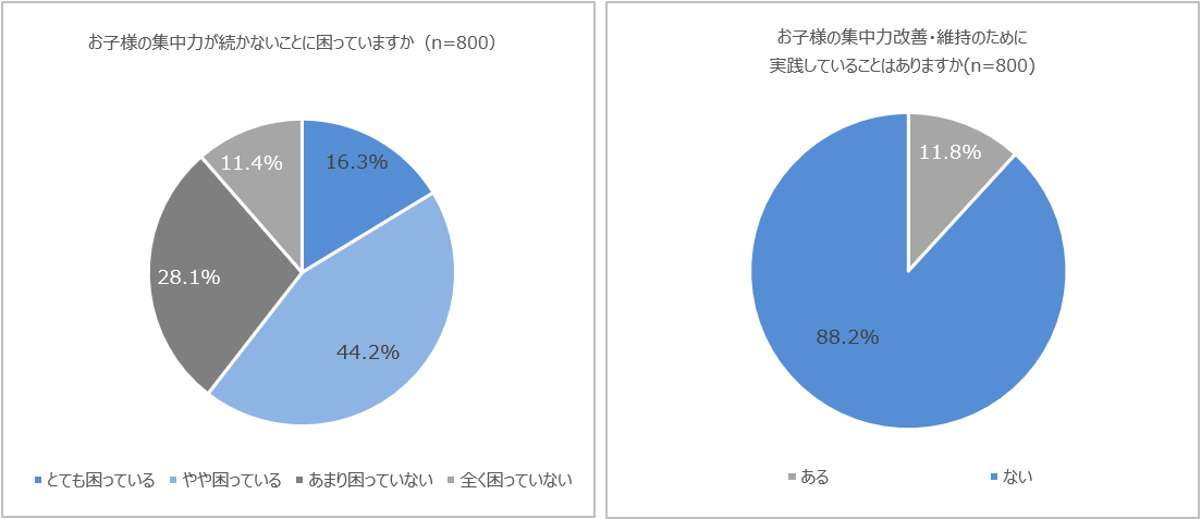 【子どもの集中力に関する調査】6割以上の親が子どもの”集中力”に悩み 一方、9割近くが「対策をしていない」