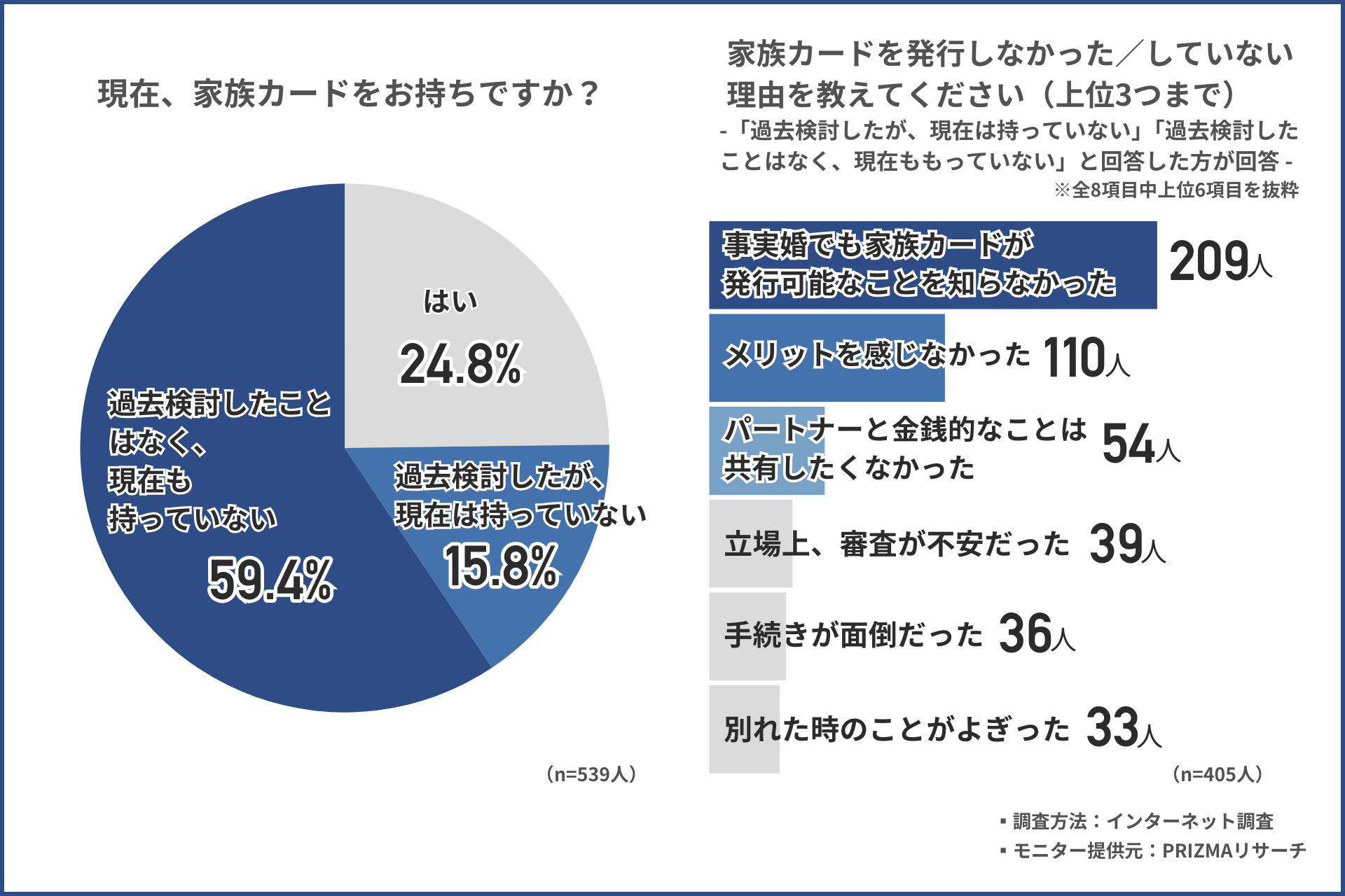 「家族カード」について事実婚状態にあるカップル539人に調査