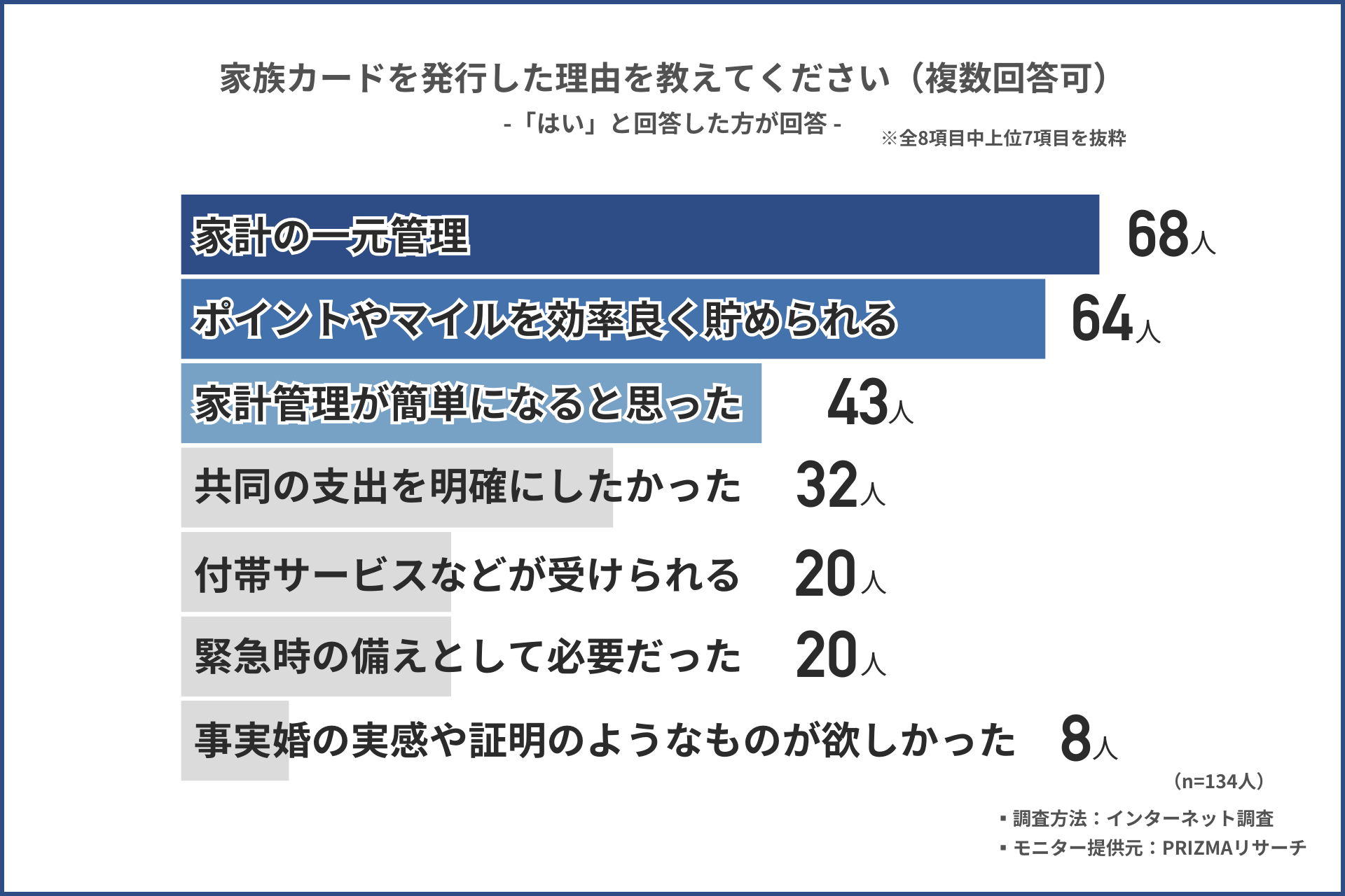 「家族カード」について事実婚状態にあるカップル539人に調査