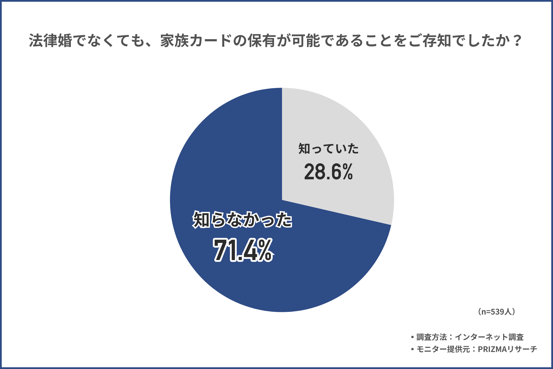 「家族カード」について事実婚状態にあるカップル539人に調査