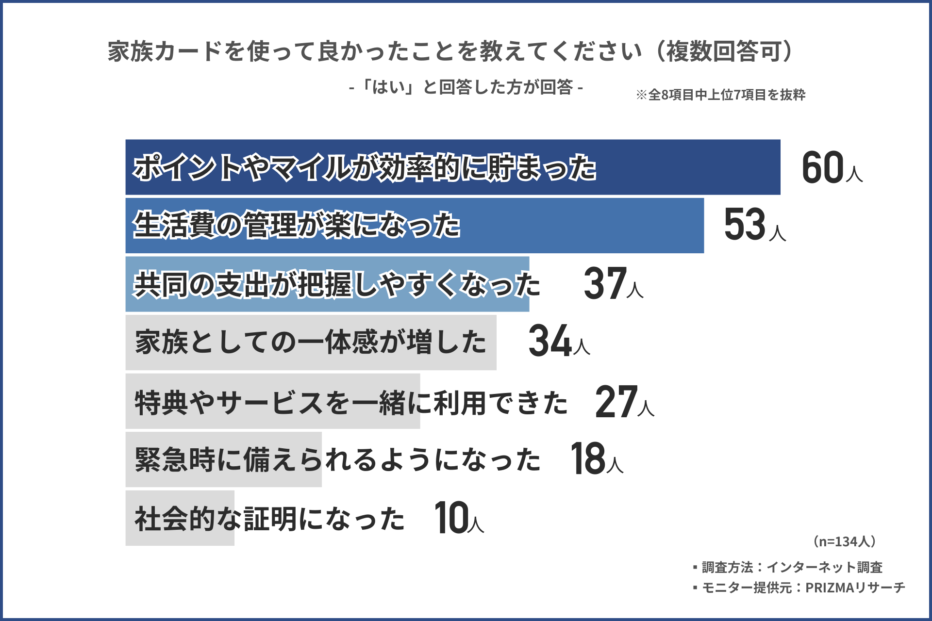 「家族カード」について事実婚状態にあるカップル539人に調査