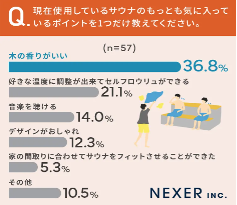 【お家で寝ながらととのえる！】自宅用サウナの新たなオプション、リクライニングチェア新発売