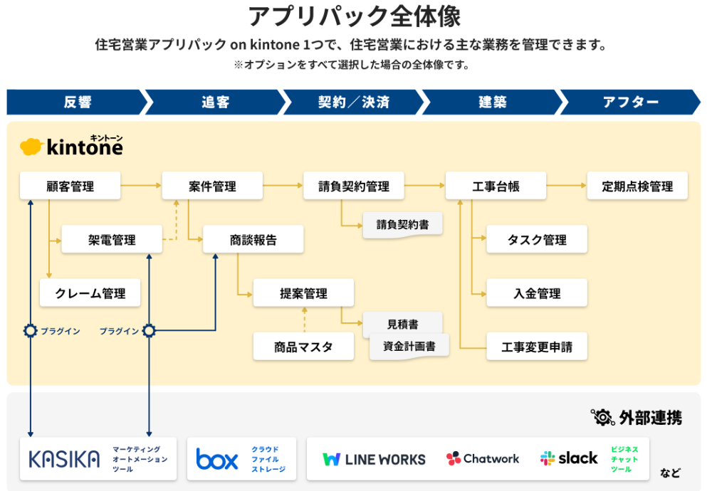 住宅会社の営業管理を効率化！会社ごとのカスタマイズも可能なkintone アプリパック登場 -IT導入補助金も利用...