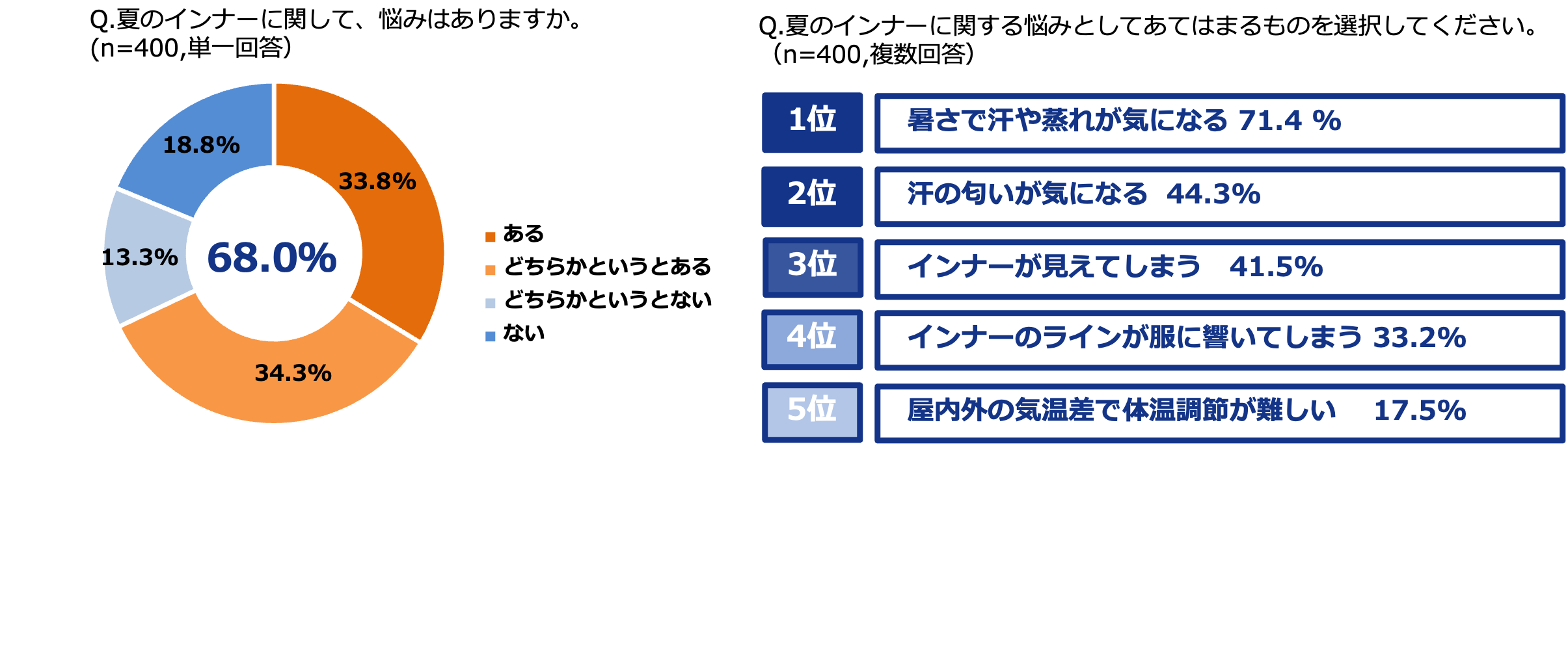 話題のトレンド『見せるインナーコーデ』“あり派”は85%以上！挑戦できない人・お悩みを抱える人たちにジーユ...