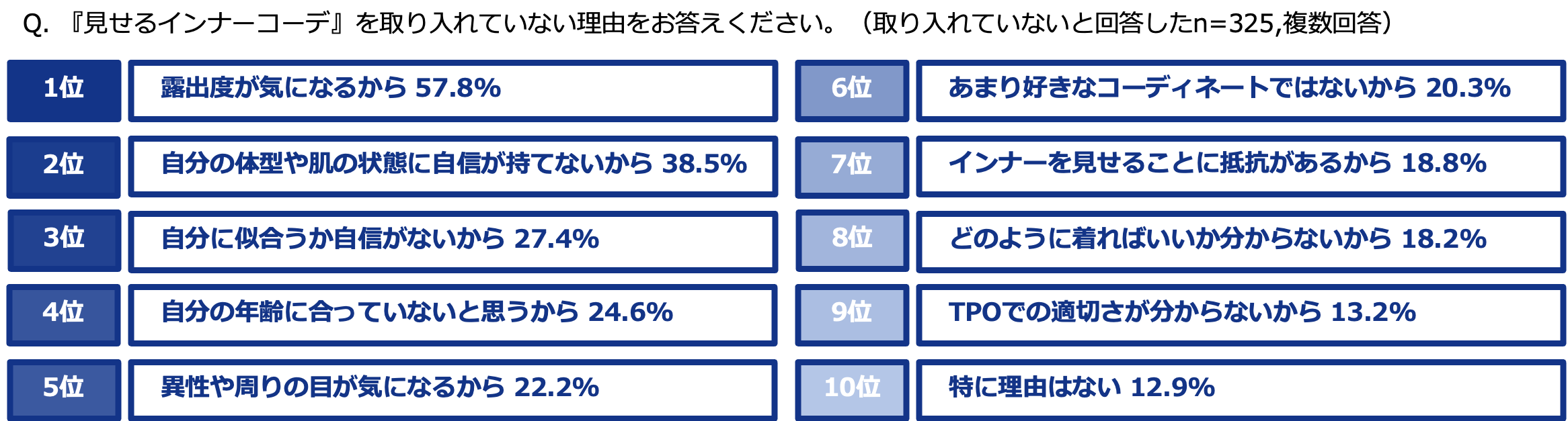 話題のトレンド『見せるインナーコーデ』“あり派”は85%以上！挑戦できない人・お悩みを抱える人たちにジーユ...