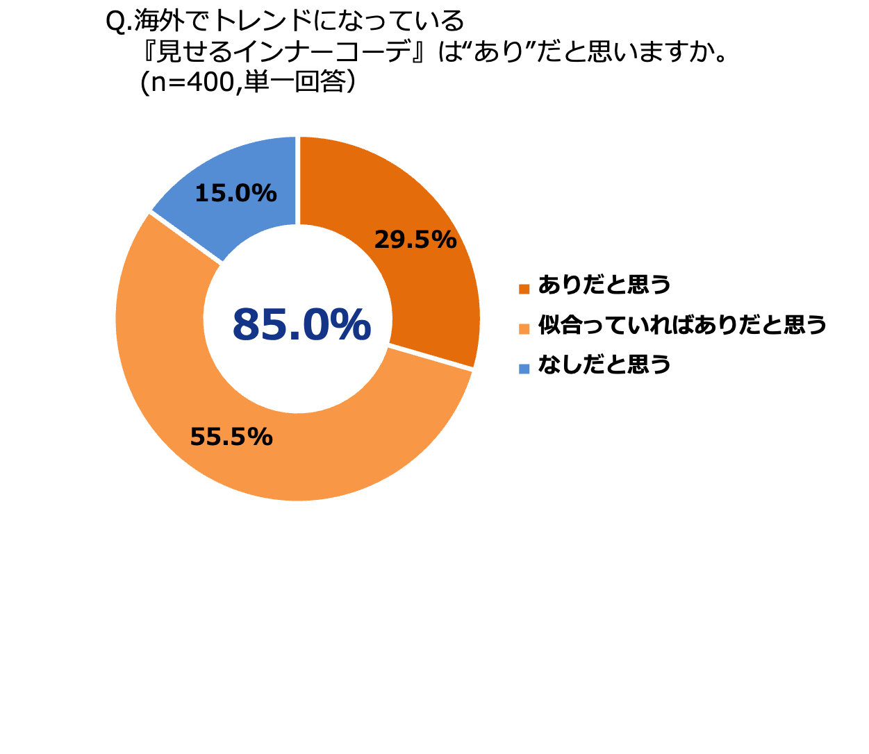 話題のトレンド『見せるインナーコーデ』“あり派”は85%以上！挑戦できない人・お悩みを抱える人たちにジーユ...