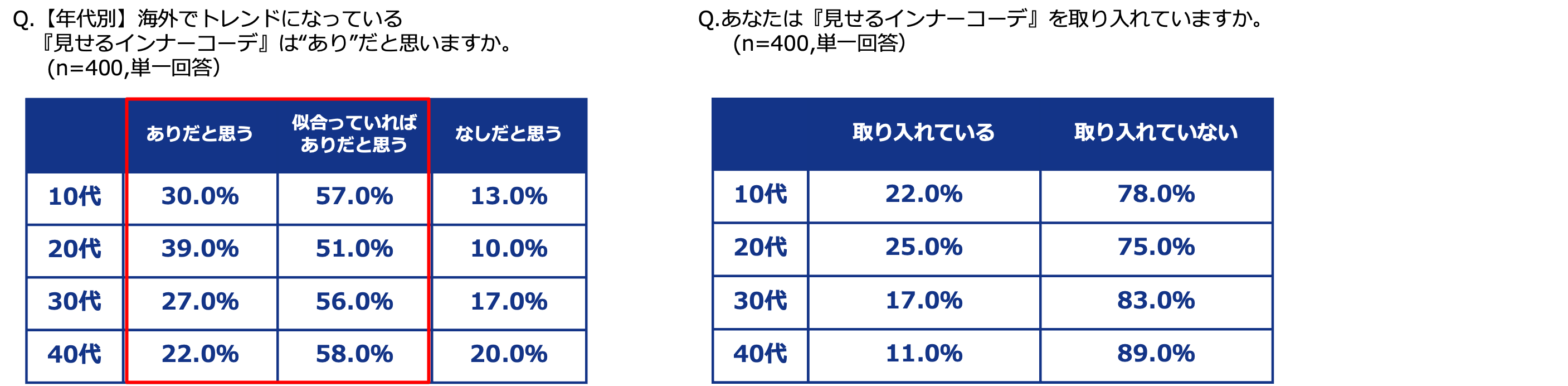 話題のトレンド『見せるインナーコーデ』“あり派”は85%以上！挑戦できない人・お悩みを抱える人たちにジーユ...