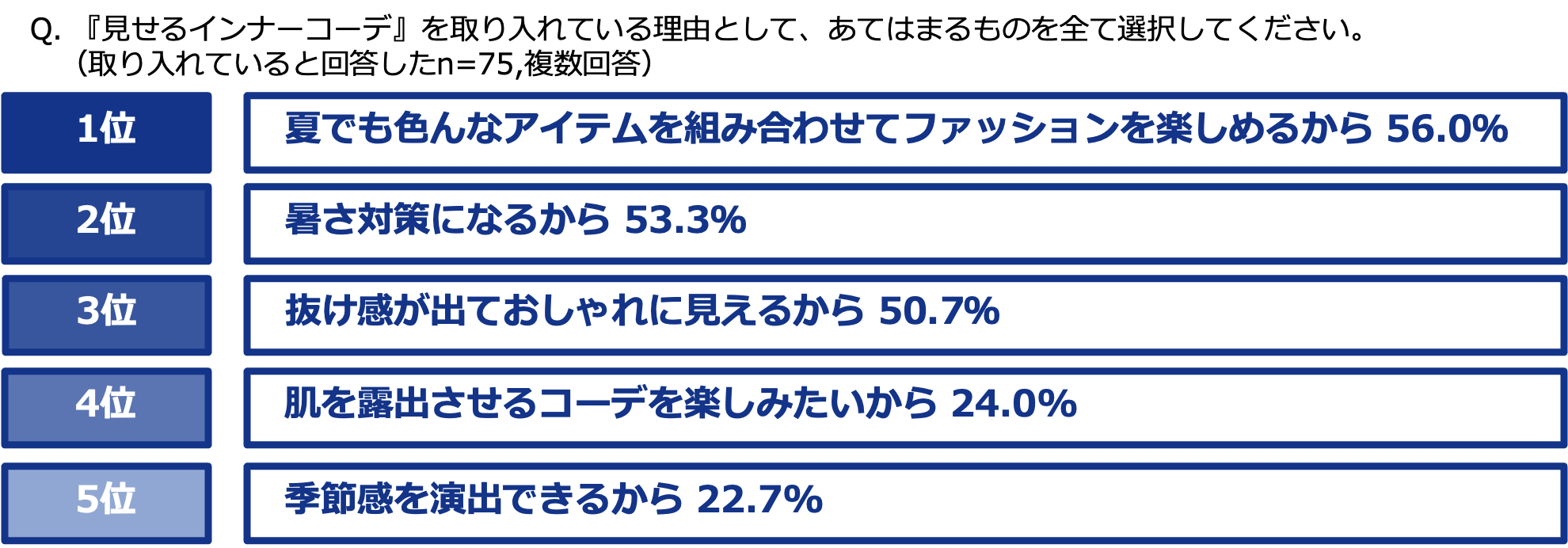 話題のトレンド『見せるインナーコーデ』“あり派”は85%以上！挑戦できない人・お悩みを抱える人たちにジーユ...