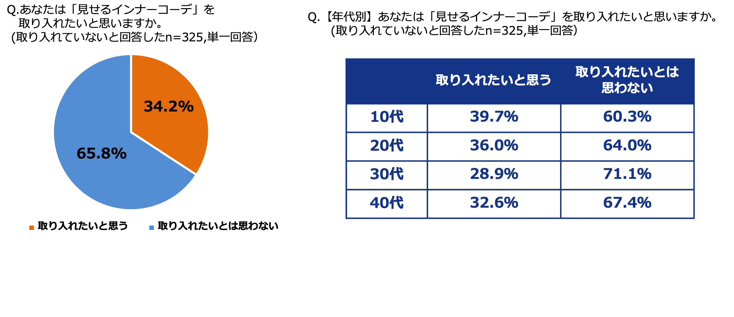 話題のトレンド『見せるインナーコーデ』“あり派”は85%以上！挑戦できない人・お悩みを抱える人たちにジーユ...