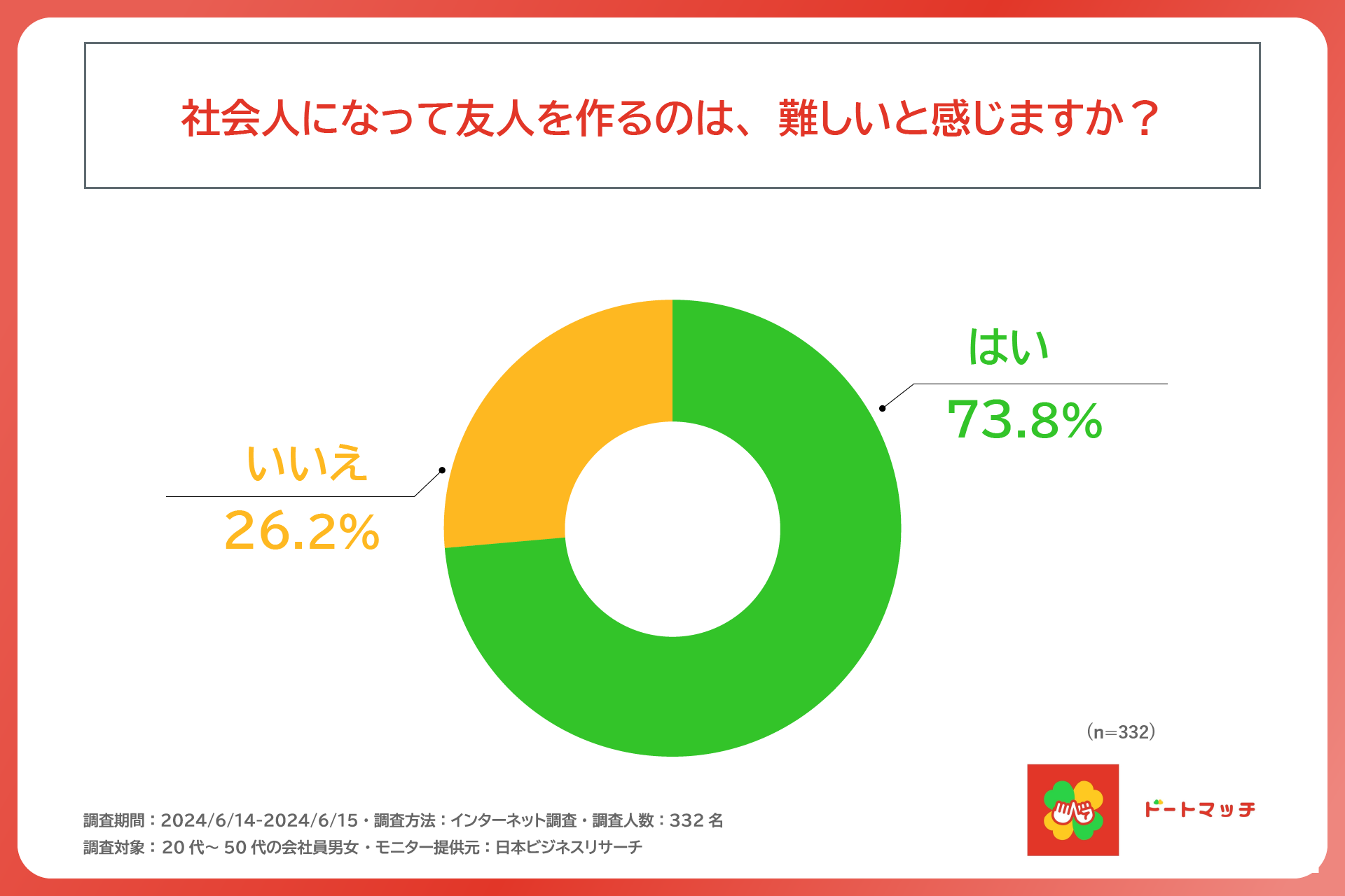 およそ3人に1人は、社会人になってから新たに友人ができていない。TOKUGAWA株式会社が20代～50代の会社員の男...