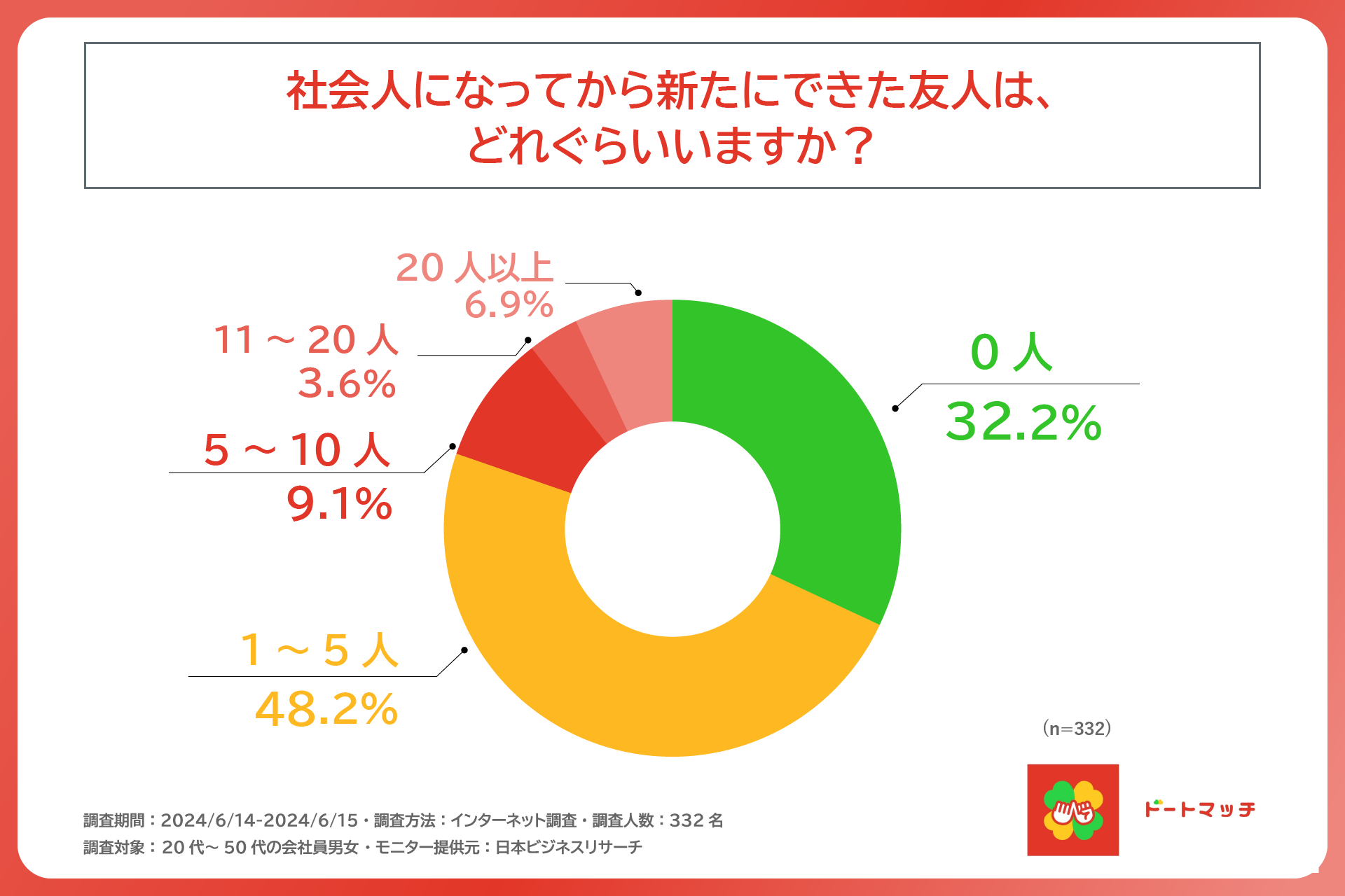 およそ3人に1人は、社会人になってから新たに友人ができていない。TOKUGAWA株式会社が20代～50代の会社員の男...