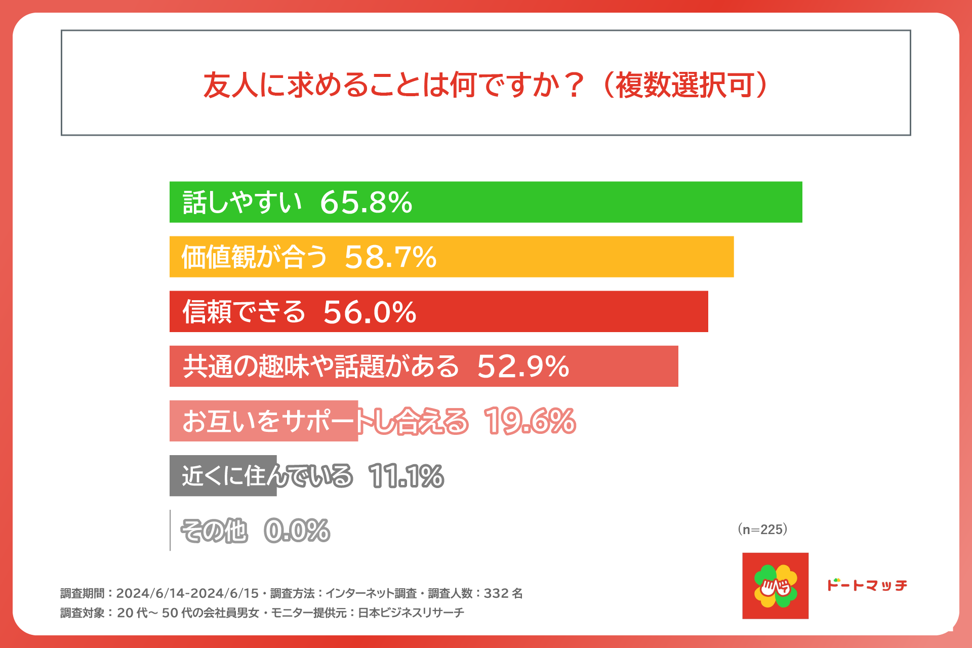 およそ3人に1人は、社会人になってから新たに友人ができていない。TOKUGAWA株式会社が20代～50代の会社員の男...