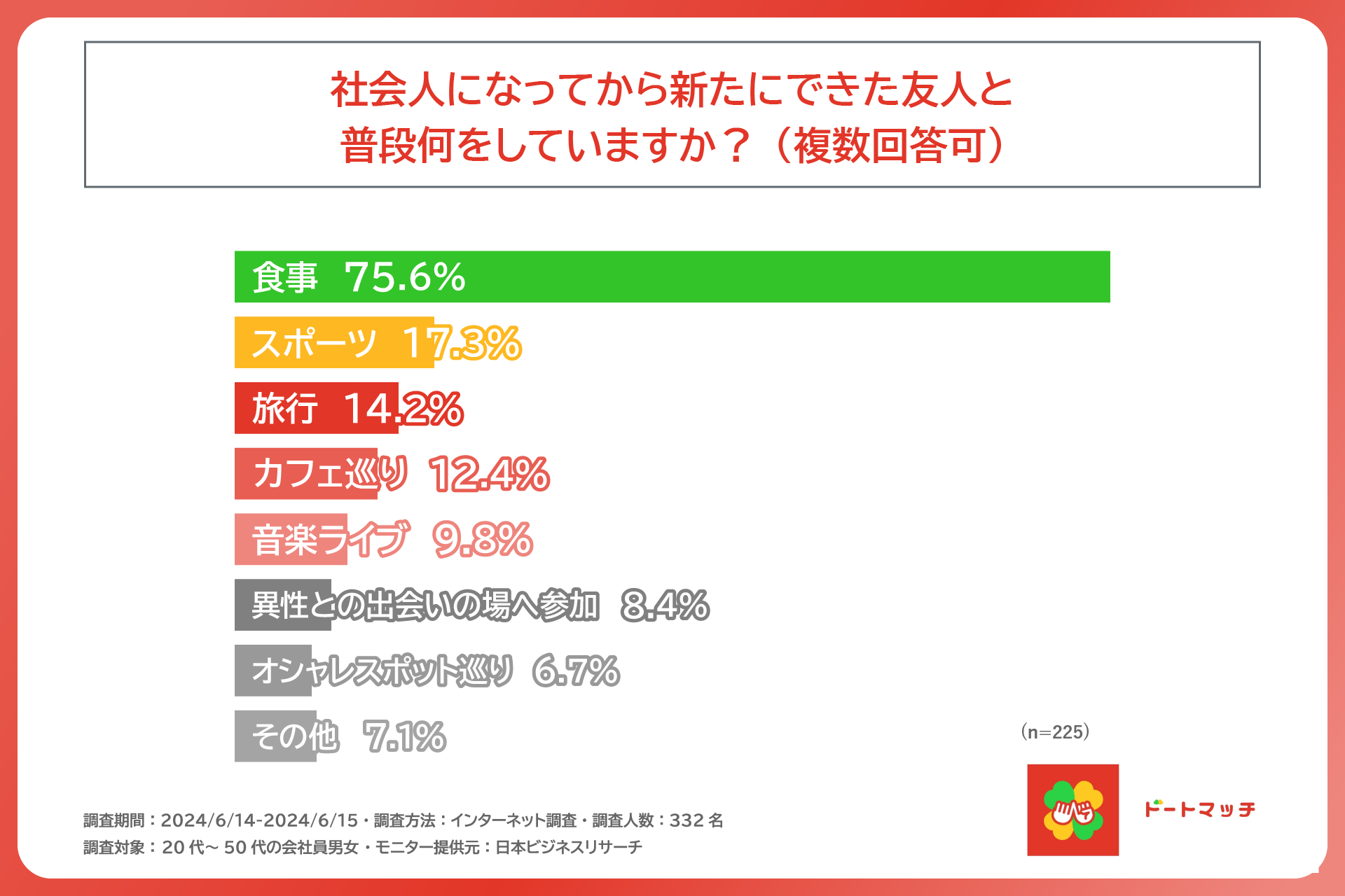 およそ3人に1人は、社会人になってから新たに友人ができていない。TOKUGAWA株式会社が20代～50代の会社員の男...