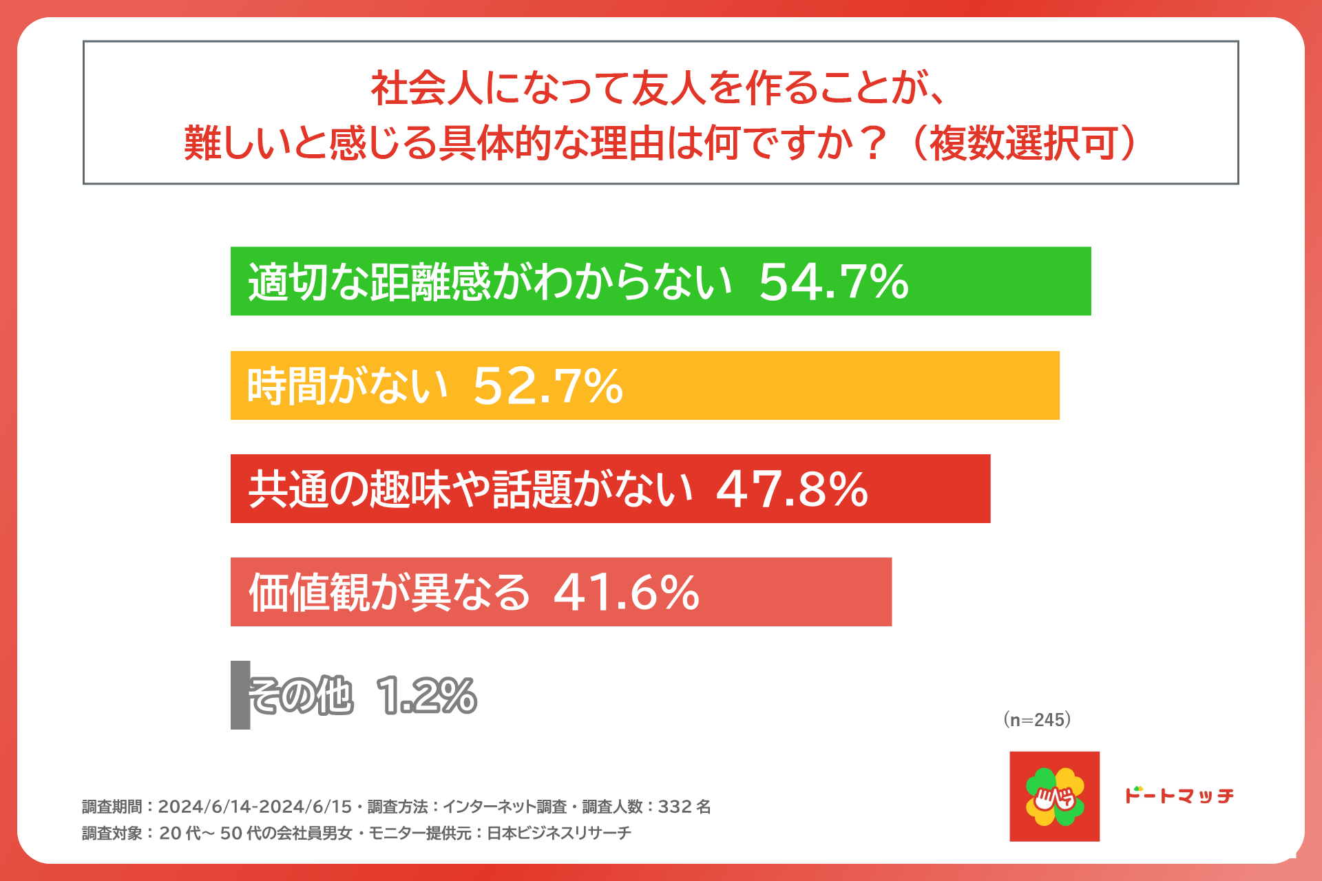 およそ3人に1人は、社会人になってから新たに友人ができていない。TOKUGAWA株式会社が20代～50代の会社員の男...