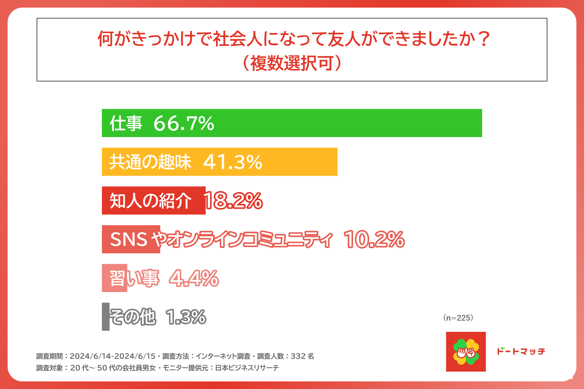 およそ3人に1人は、社会人になってから新たに友人ができていない。TOKUGAWA株式会社が20代～50代の会社員の男...