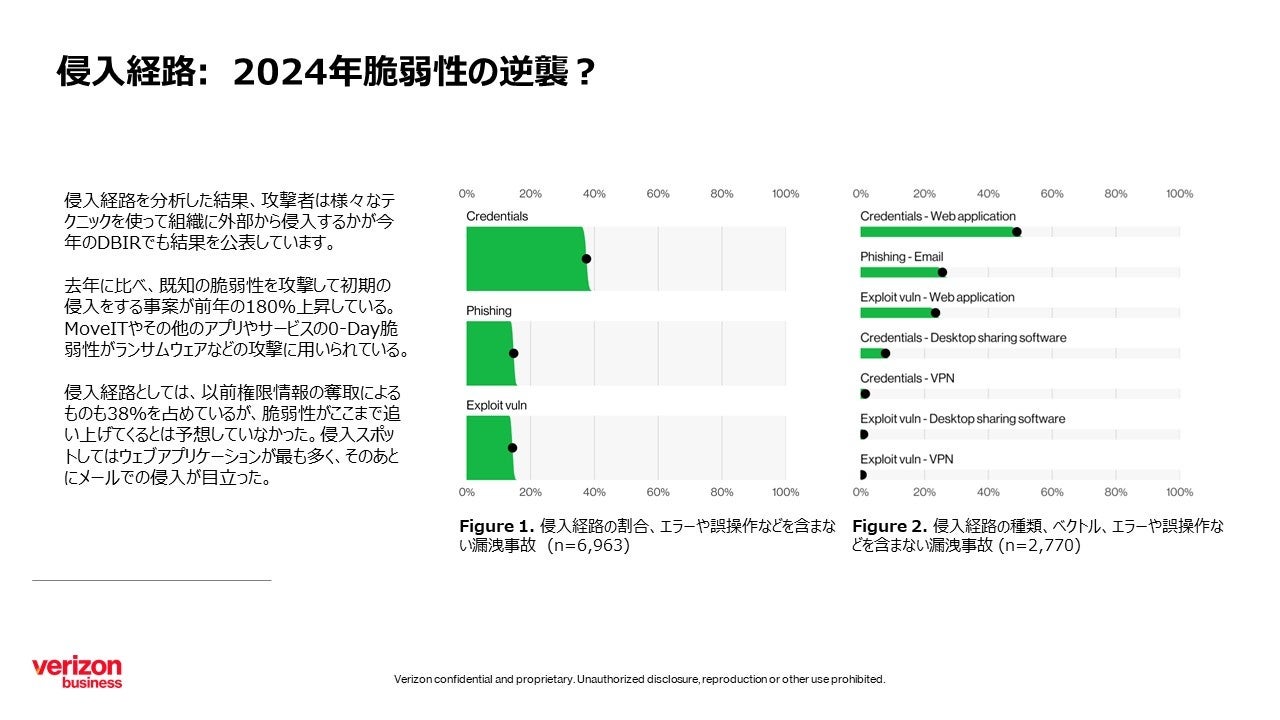 ベライゾン「2024年度 データ漏洩/侵害調査報告書（DBIR）」日本語版を公開