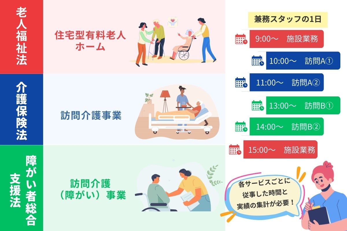 【兼務対応】新勤怠管理システム「LINDA」（介護事業者様向け）をリリース！