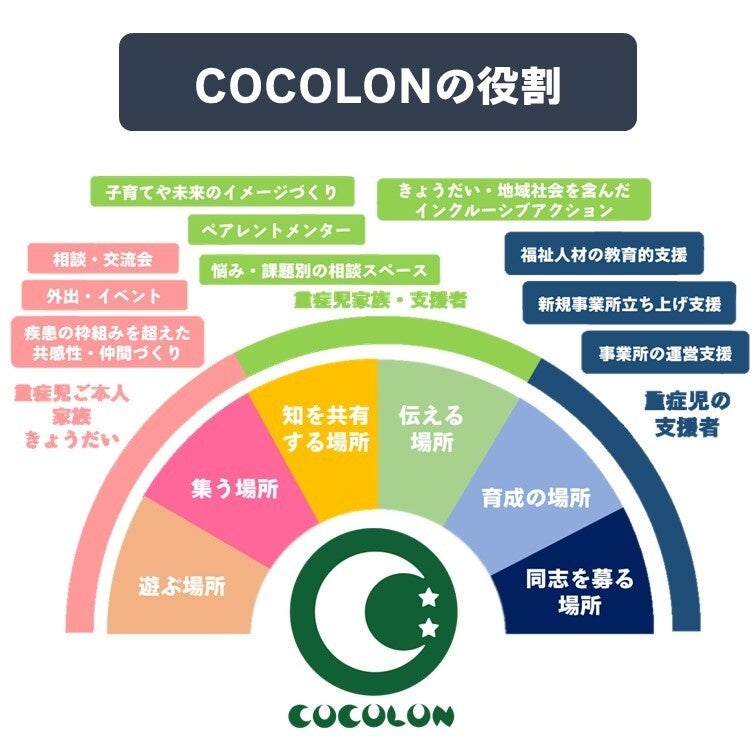 COCOLON、重症心身障がい児と家族・支援者を支えるパートナー企業の募集開始 | 未来を共に創造するCSRパート...