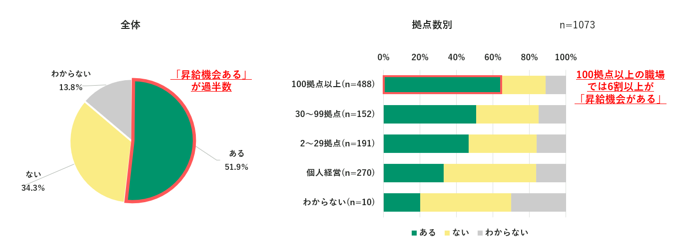 【調査リリース】非正規社員のキャリアアップ・昇給に関する調査　 約４割は「スキルアップに興味がある」一...