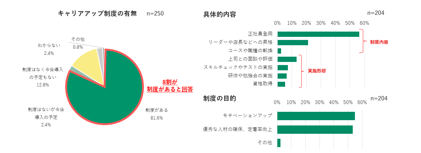 【調査リリース】非正規社員のキャリアアップ・昇給に関する調査　 約４割は「スキルアップに興味がある」一...