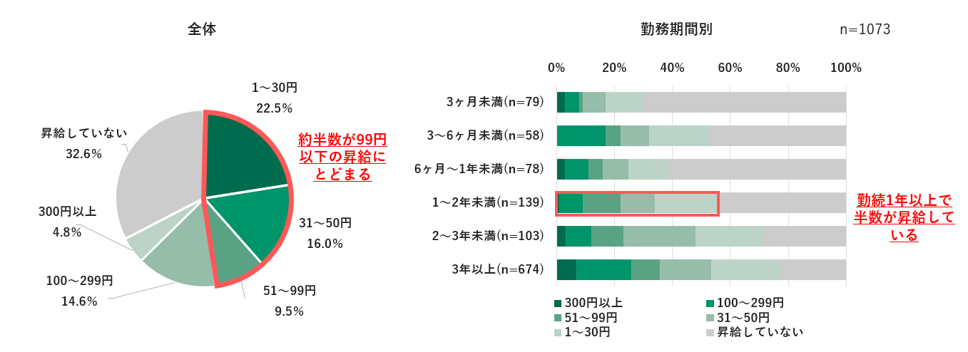 【調査リリース】非正規社員のキャリアアップ・昇給に関する調査　 約４割は「スキルアップに興味がある」一...