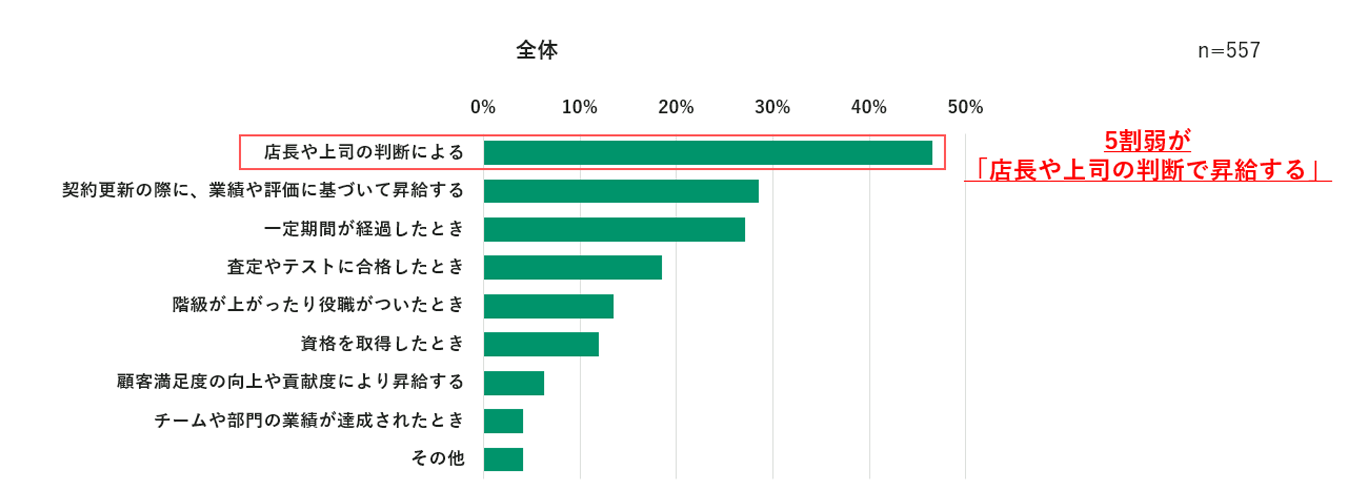 【調査リリース】非正規社員のキャリアアップ・昇給に関する調査　 約４割は「スキルアップに興味がある」一...