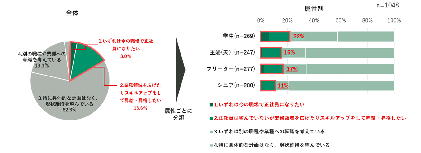 【調査リリース】非正規社員のキャリアアップ・昇給に関する調査　 約４割は「スキルアップに興味がある」一...