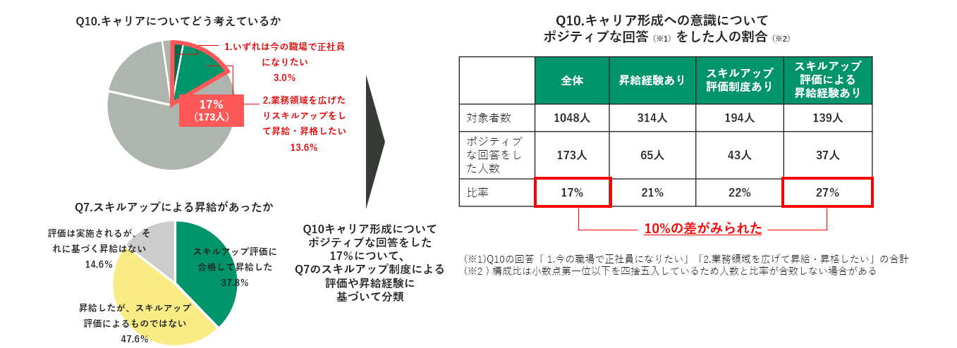 【調査リリース】非正規社員のキャリアアップ・昇給に関する調査　 約４割は「スキルアップに興味がある」一...