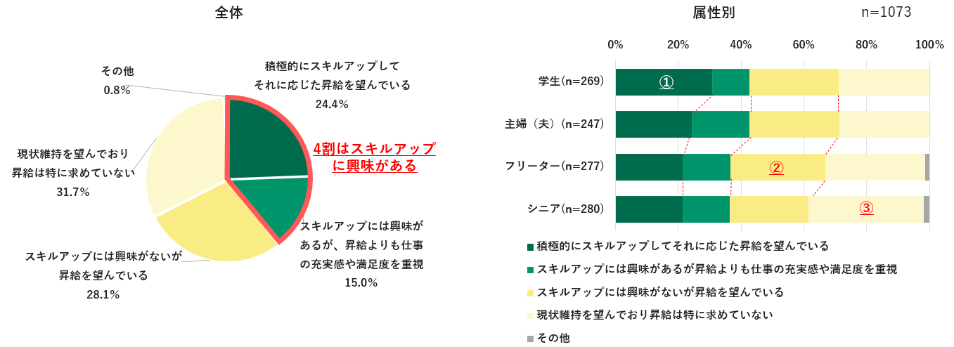 【調査リリース】非正規社員のキャリアアップ・昇給に関する調査　 約４割は「スキルアップに興味がある」一...