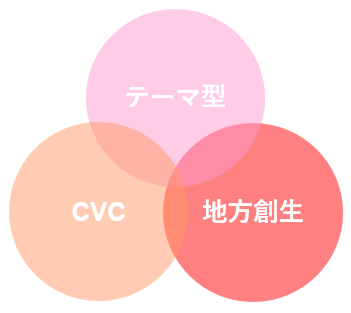 自然と共存し、世界最先端の循環型社会の創出を目指す　株式会社hide kasuga1896に投資を実行