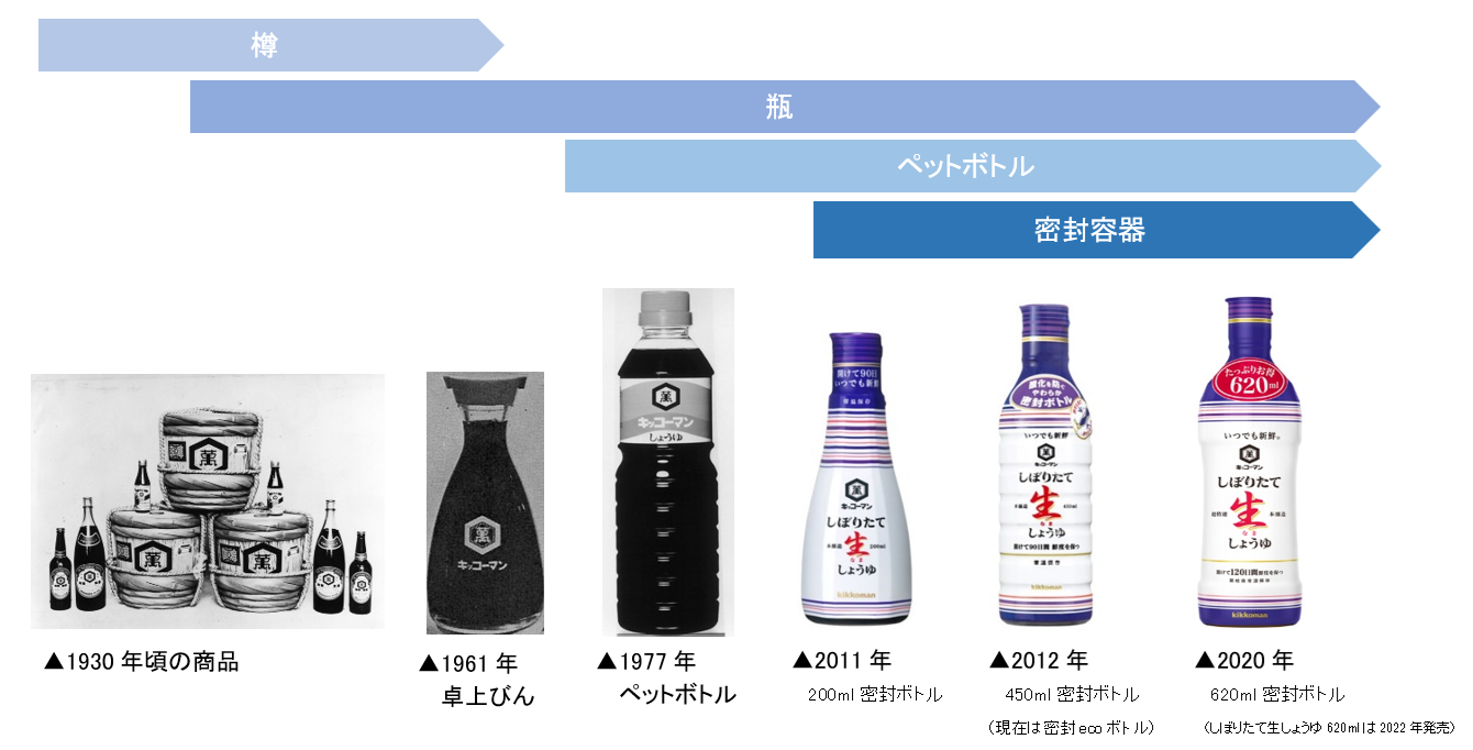 しょうゆ1ℓペットボトルで、持ちやすく注ぎやすい「くびれフィットボトル」を採用！