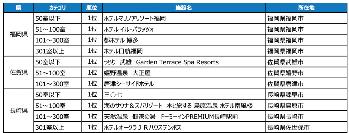 2023年度の1年間に顕著な実績を収めた宿泊施設を表彰 「じゃらんアワード2023」九州ブロック発表