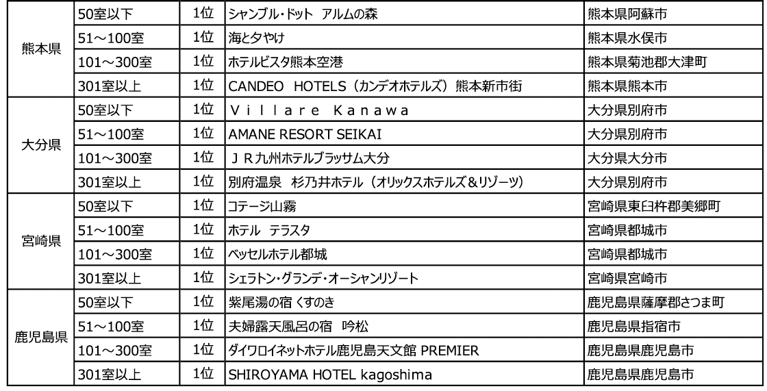 2023年度の1年間に顕著な実績を収めた宿泊施設を表彰 「じゃらんアワード2023」九州ブロック発表