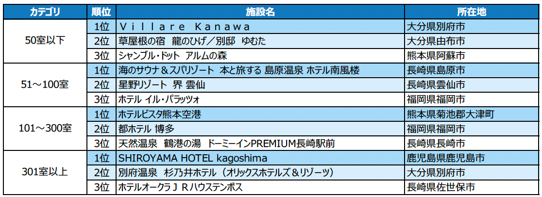 2023年度の1年間に顕著な実績を収めた宿泊施設を表彰 「じゃらんアワード2023」九州ブロック発表