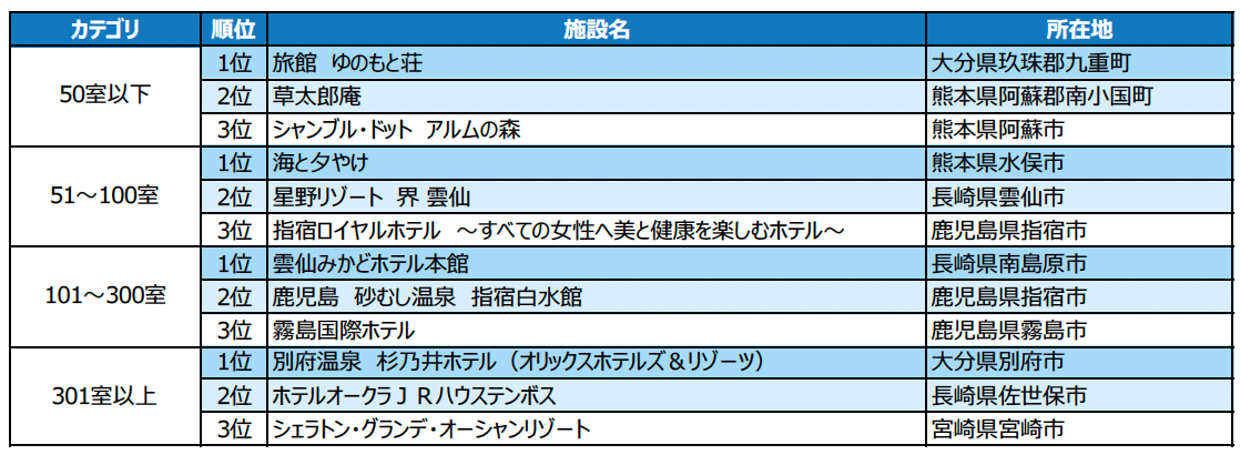 2023年度の1年間に顕著な実績を収めた宿泊施設を表彰 「じゃらんアワード2023」九州ブロック発表