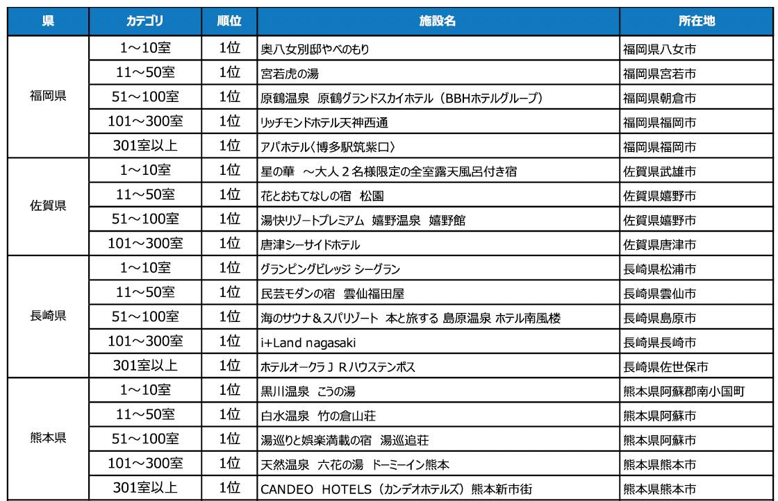 2023年度の1年間に顕著な実績を収めた宿泊施設を表彰 「じゃらんアワード2023」九州ブロック発表